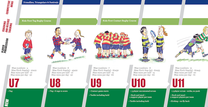 U7 U8 Mini Tag Rugby Refereeing and Game Coaching